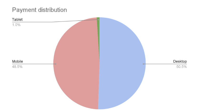 Gráfica de distribución de pagos por dispositivo: escritorio 50.5%, móvil 48.5% y tablet 1%