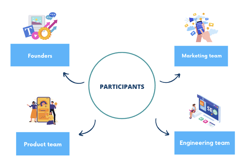 Participantes del taller: fundadores, equipo de marketing, equipo de producto y equipo de ingeniería